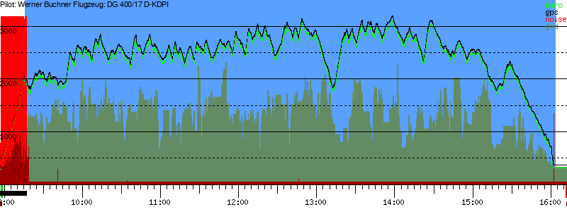 Barometer